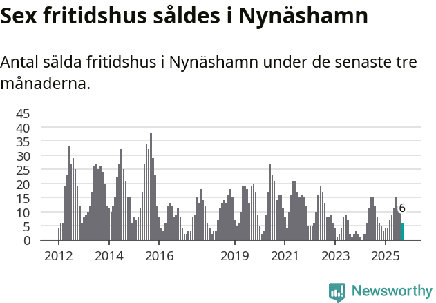 Graf: Antal sålda fritidshus i Nynäshamns kommun