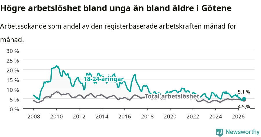 Graf: Skillnad i arbetslöshet mellan unga och hela befolkningen i Götene kommun