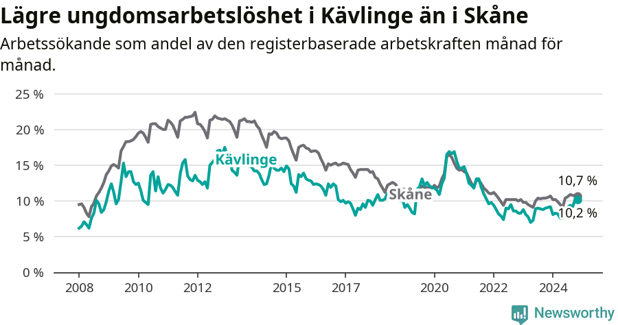 Graf: Arbetslöshet bland unga i Kävlinge kommun och Skåne län