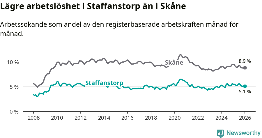 Graf: Arbetslöshet i Staffanstorps kommun och Skåne län