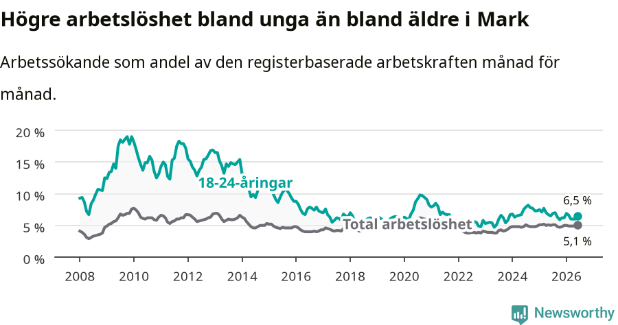 Graf: Skillnad i arbetslöshet mellan unga och hela befolkningen i Marks kommun