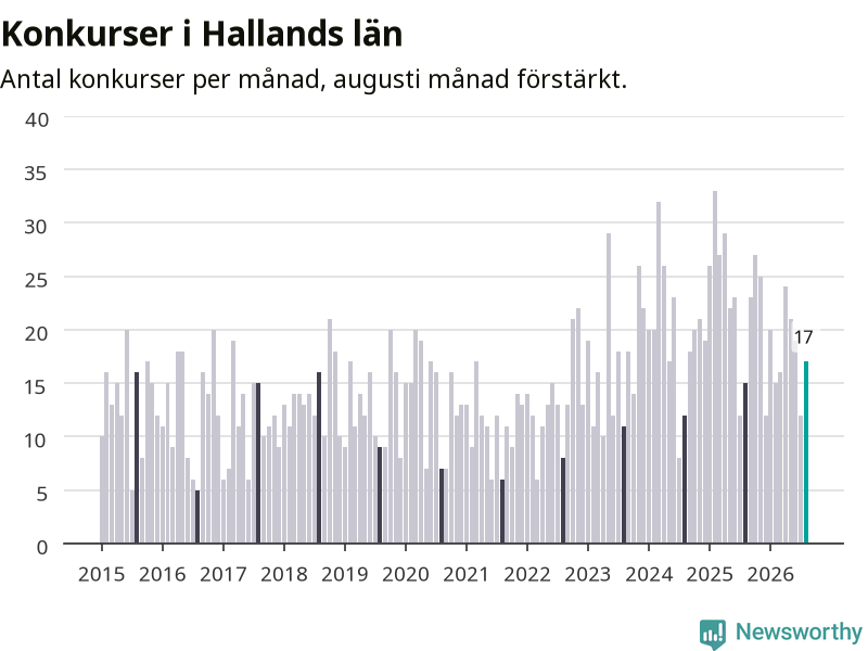 Graf: Antal konkurser per månad i Hallands län