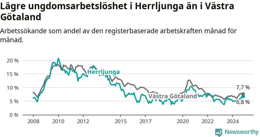 Graf: Arbetslöshet bland unga i Herrljunga kommun och Västra Götalands län