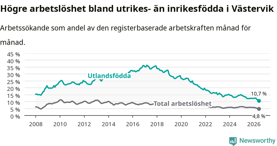 Graf: Skillnad i arbetslöshet mellan utrikesfödda och hela befolkningen i Västerviks kommun