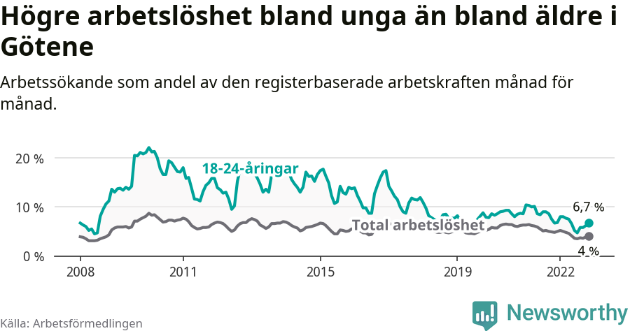 Graf: Skillnad i arbetslöshet mellan unga och hela befolkningen i Götene kommun