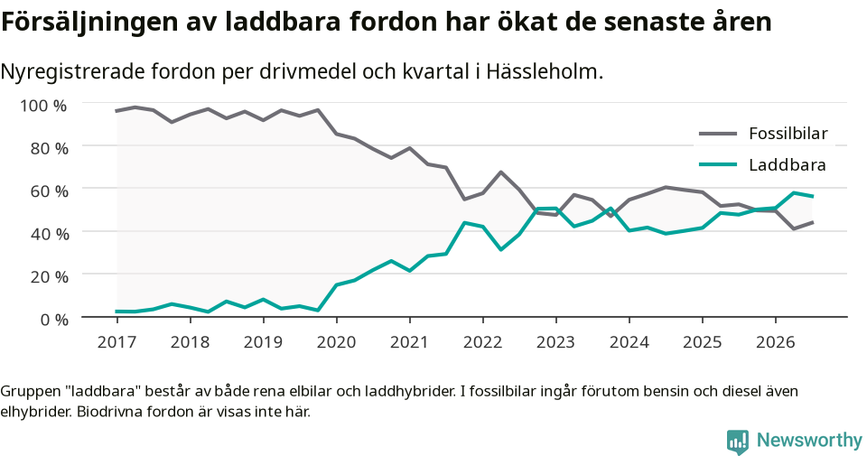 Graf: Andel laddbara bilar av alla nyregistreringar över tid