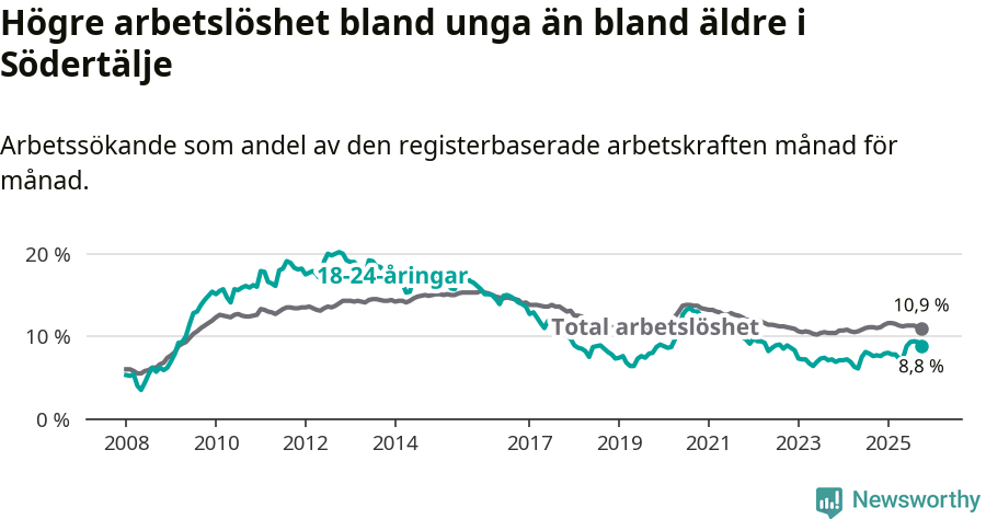 Graf: Skillnad i arbetslöshet mellan unga och hela befolkningen i Södertälje kommun