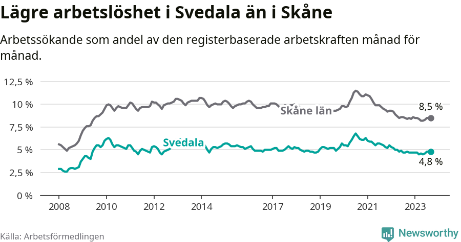 Graf: Arbetslöshet i Svedala kommun och Skåne län