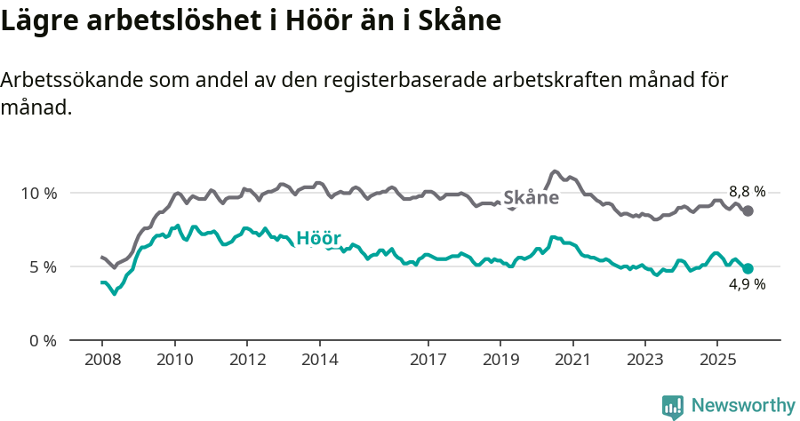 Graf: Arbetslöshet i Höörs kommun och Skåne län