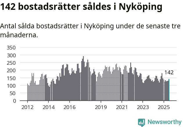 Graf: Antal sålda bostadsrätter i Nyköpings kommun