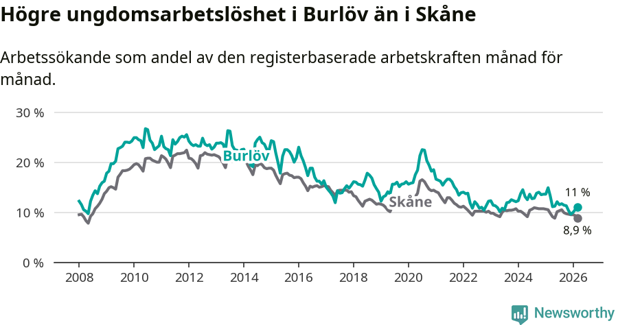 Graf: Arbetslöshet bland unga i Burlövs kommun och Skåne län