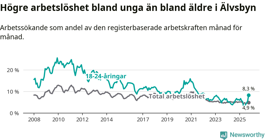 Graf: Skillnad i arbetslöshet mellan unga och hela befolkningen i Älvsbyns kommun