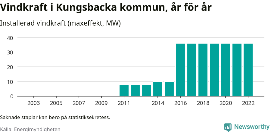 stapeldiagram som visar den totala installerade effekten från år till år.