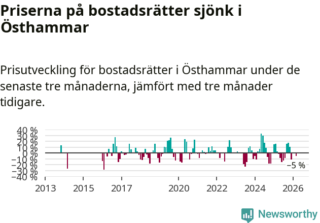 Graf: Prisutveckling för bostadsrätter i Östhammars kommun
