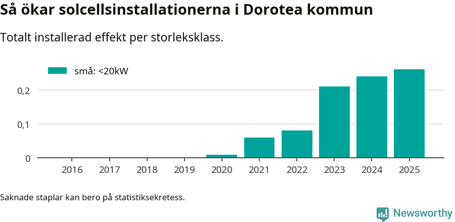 stapeldiagram som visar hur den totala effekten växer från år till år.