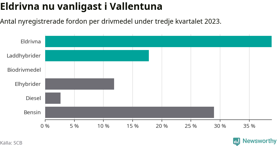 Graf: Antal nyregistrerade fordon per drivmedel
