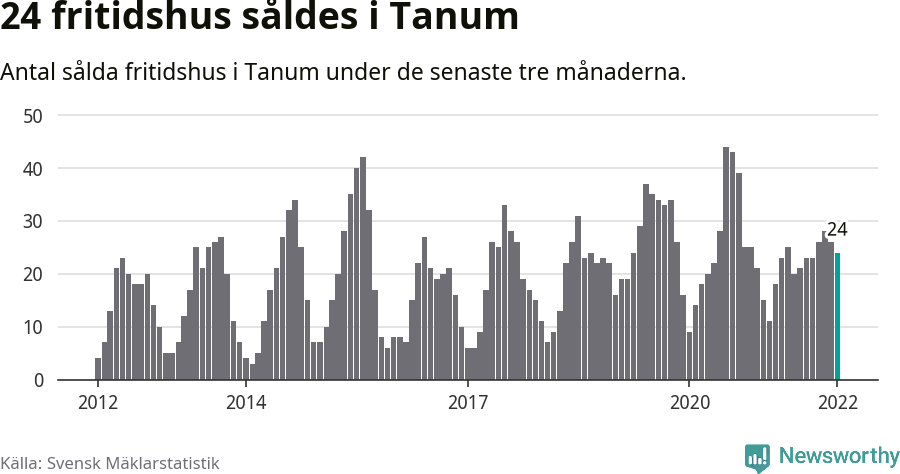 Graf: Antal sålda fritidshus i Tanums kommun