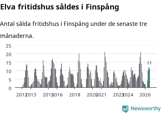 Graf: Antal sålda fritidshus i Finspångs kommun