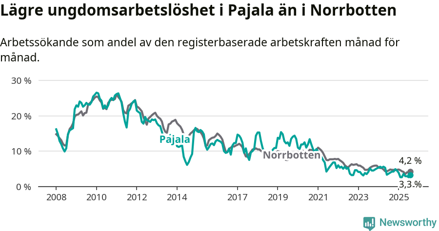 Graf: Arbetslöshet bland unga i Pajala kommun och Norrbottens län