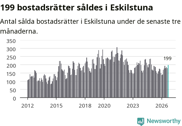 Graf: Antal sålda bostadsrätter i Eskilstuna kommun