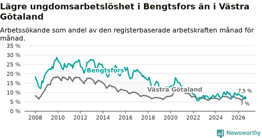 Graf: Arbetslöshet bland unga i Bengtsfors kommun och Västra Götalands län