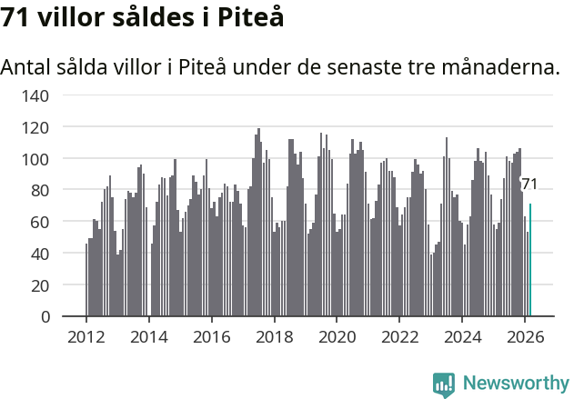 Graf: Antal sålda villor i Piteå kommun