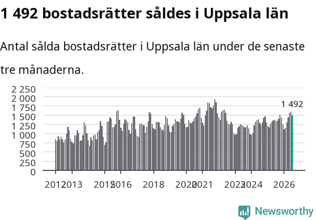 Graf: Antal sålda bostadsrätter i Uppsala län