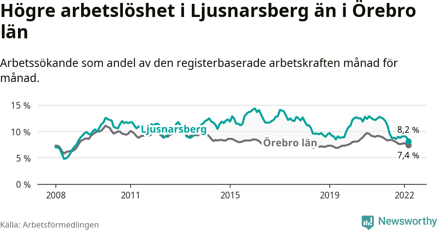 Graf: Arbetslöshet i Ljusnarsbergs kommun och Örebro län