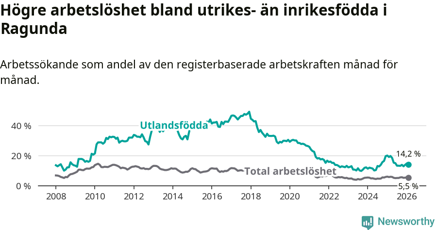 Graf: Skillnad i arbetslöshet mellan utrikesfödda och hela befolkningen i Ragunda kommun