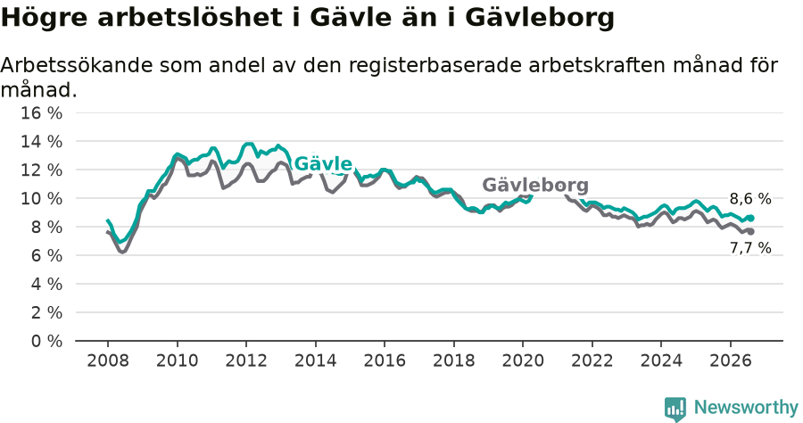 Graf: Arbetslöshet i Gävle kommun och Gävleborgs län
