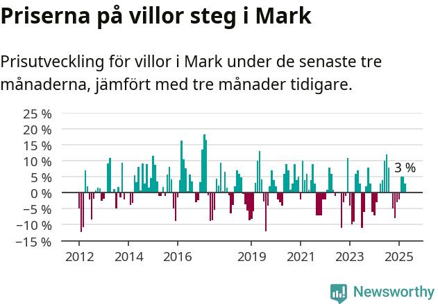 Graf: Prisutveckling för villor i Marks kommun