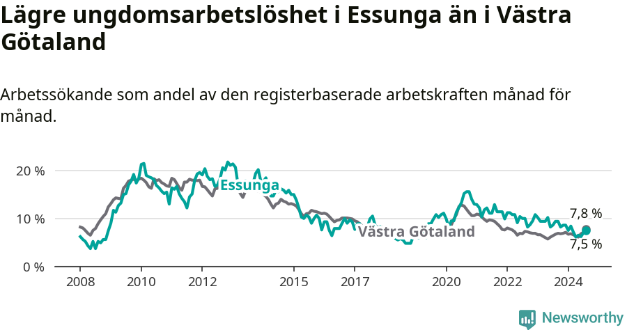 Graf: Arbetslöshet bland unga i Essunga kommun och Västra Götalands län
