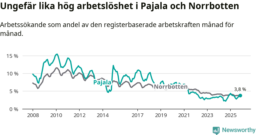Graf: Arbetslöshet i Pajala kommun och Norrbottens län