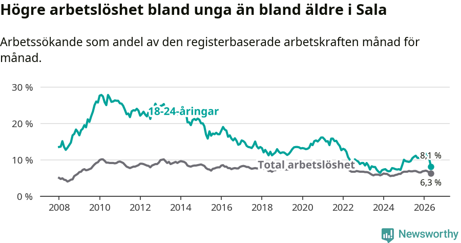 Graf: Skillnad i arbetslöshet mellan unga och hela befolkningen i Sala kommun