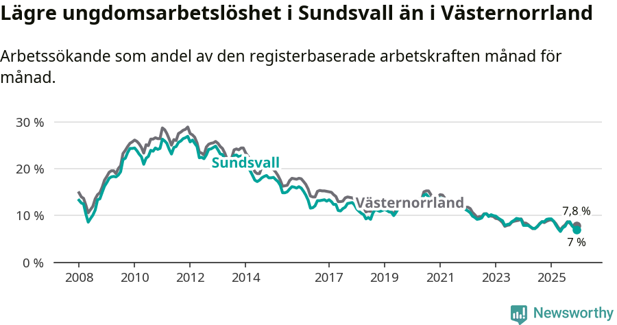 Graf: Arbetslöshet bland unga i Sundsvalls kommun och Västernorrlands län