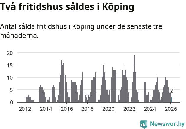 Graf: Antal sålda fritidshus i Köpings kommun