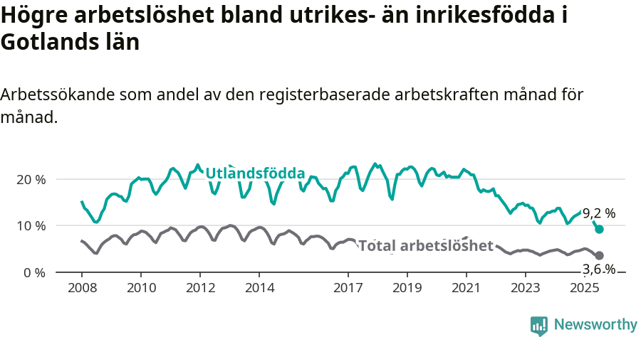 Graf: Skillnad i arbetslöshet mellan utrikesfödda och hela befolkningen i Gotlands län