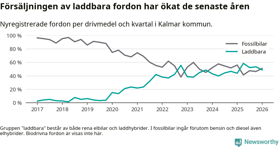 Graf: Andel laddbara bilar av alla nyregistreringar över tid