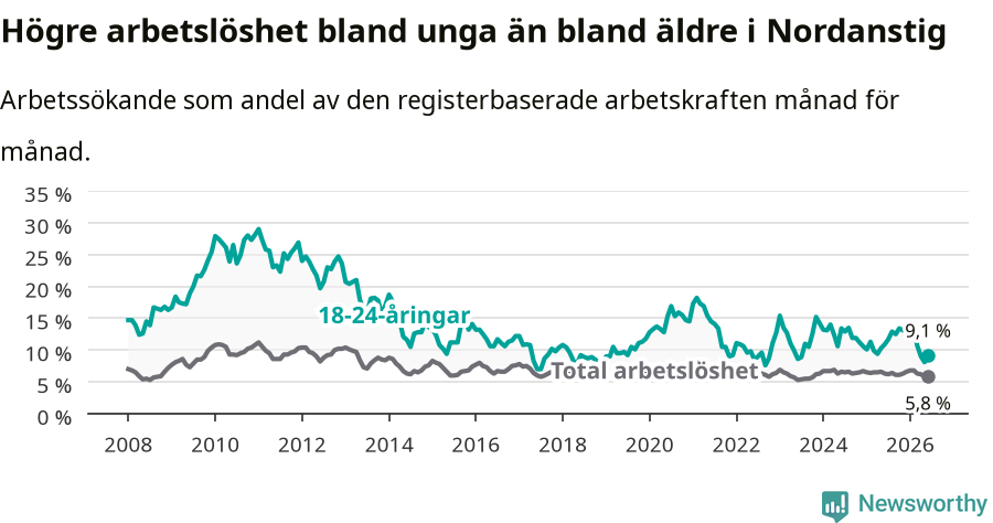 Graf: Skillnad i arbetslöshet mellan unga och hela befolkningen i Nordanstigs kommun
