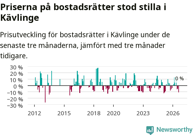 Graf: Prisutveckling för bostadsrätter i Kävlinge kommun