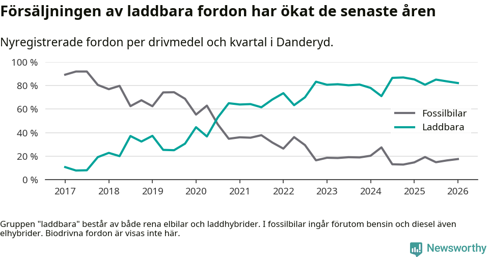 Graf: Andel laddbara bilar av alla nyregistreringar över tid
