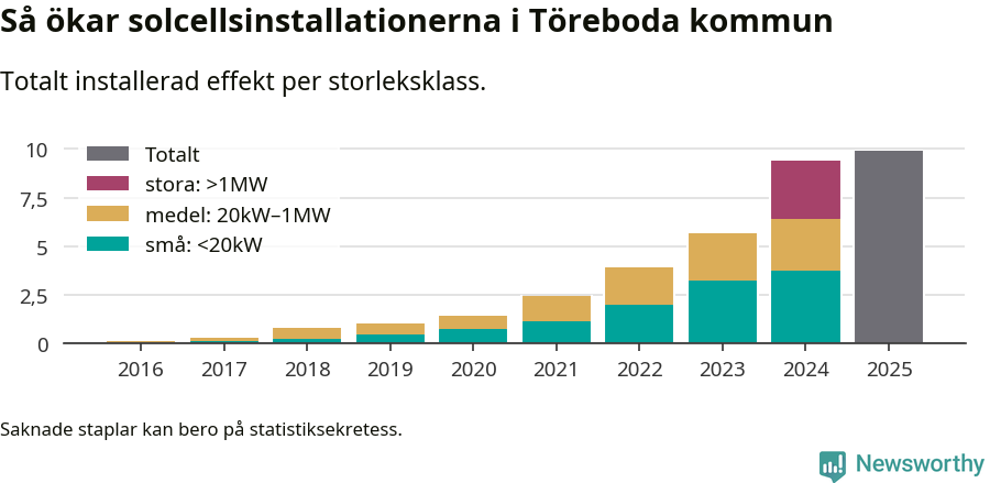 stapeldiagram som visar hur den totala effekten växer från år till år.