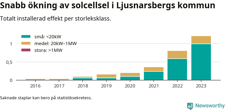 stapeldiagram som visar hur den totala effekten växer från år till år.