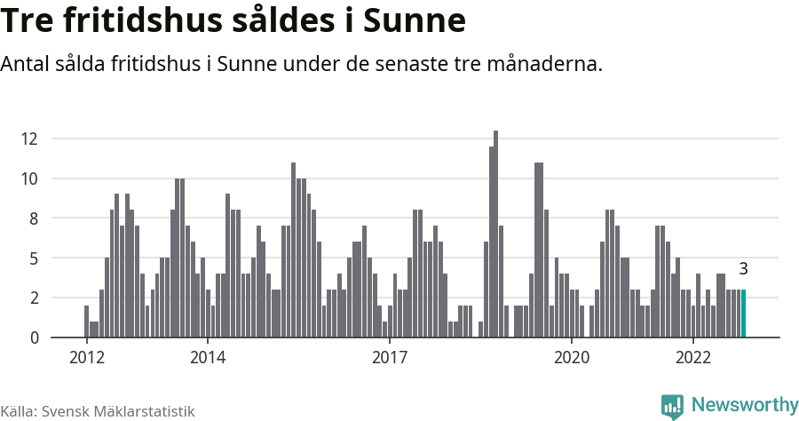 Graf: Antal sålda fritidshus i Sunne kommun