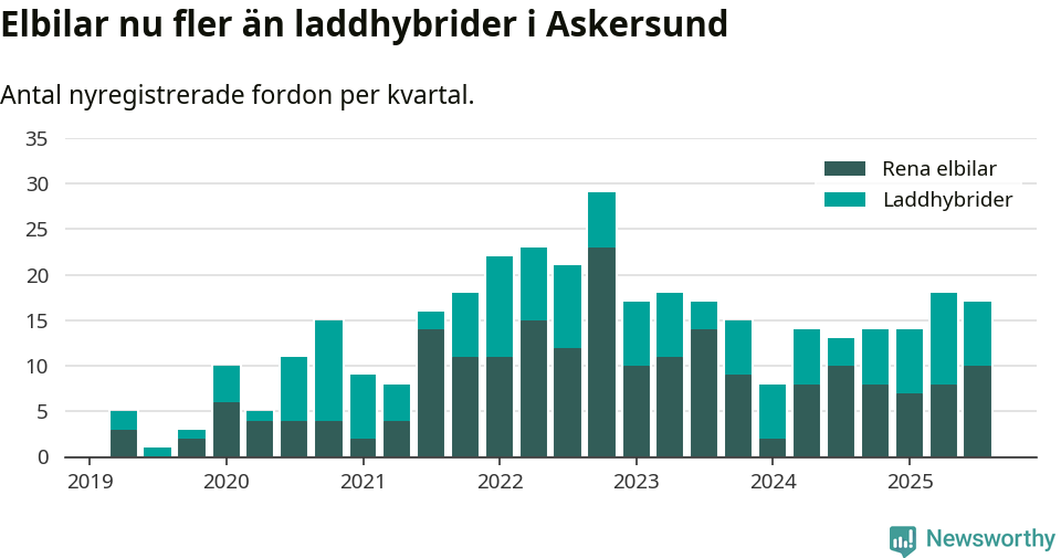 Graf: Antal nya laddhybrider och elbilar över tid