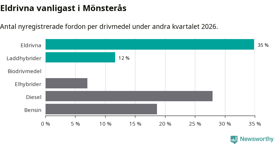 Graf: Antal nyregistrerade fordon per drivmedel
