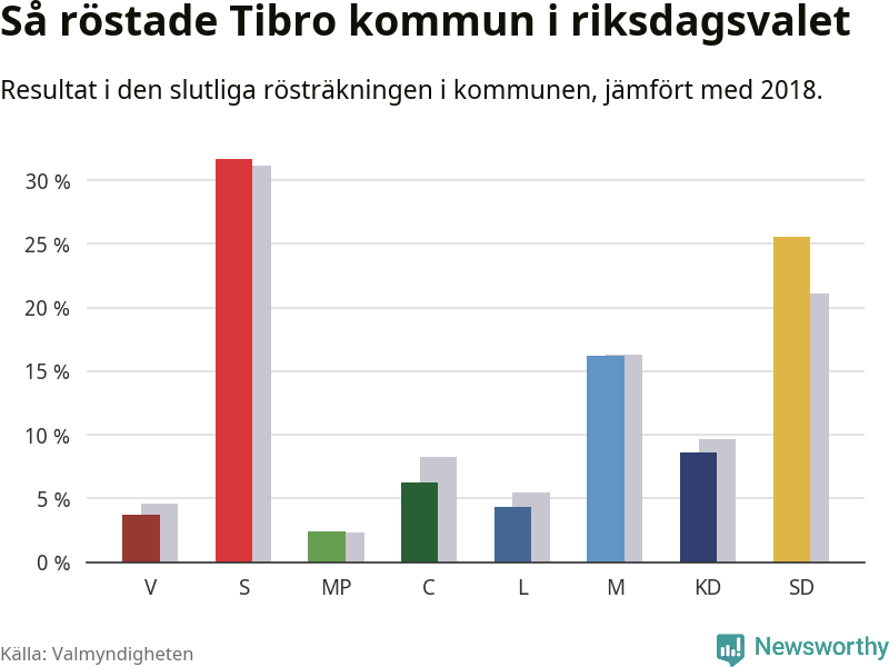 Graf: Så röstade Tibro kommun i riksdagsvalet, jämfört med 2018