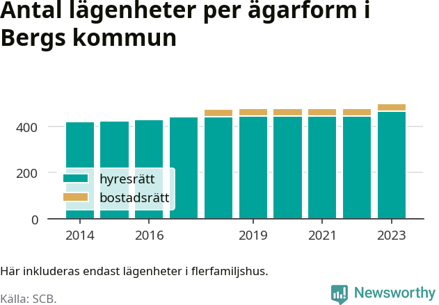stapeldiagram över fördelningen mellan bostadsrätter och hyresrätter