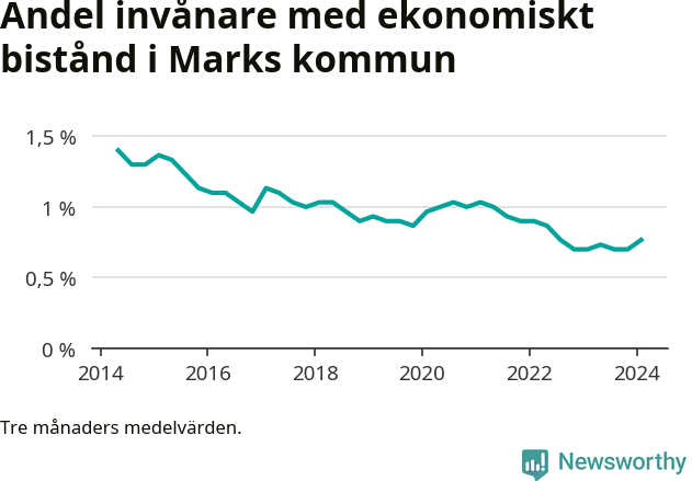 Graf över andelen biståndstagare per tremånadersperiod