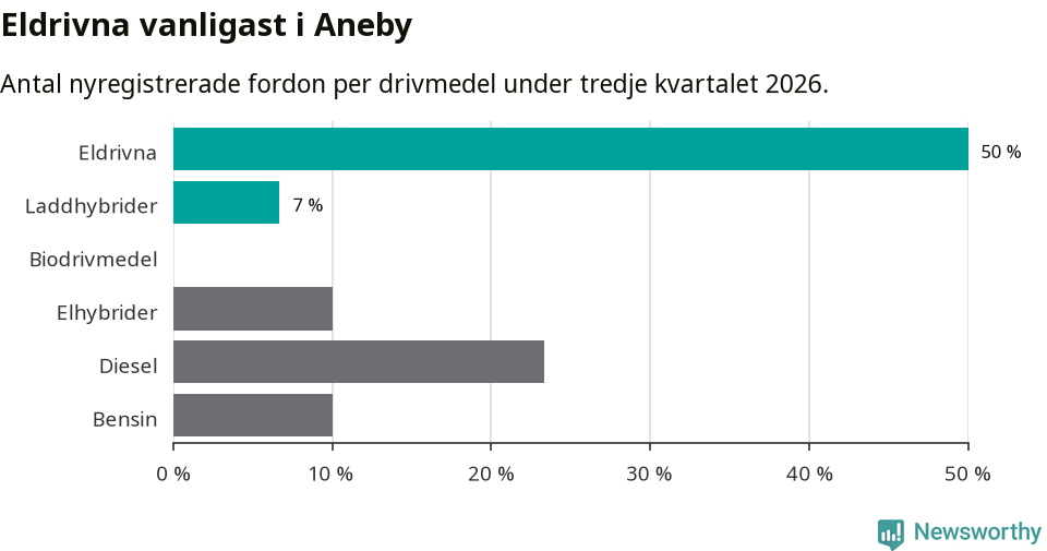 Graf: Antal nyregistrerade fordon per drivmedel